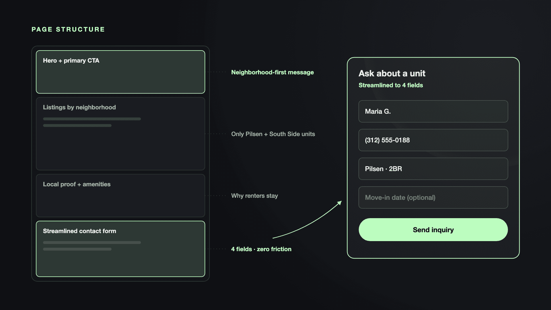 Annotated page structure wireframe — hero, listings, local proof, contact — next to a zoomed four-field inquiry form
