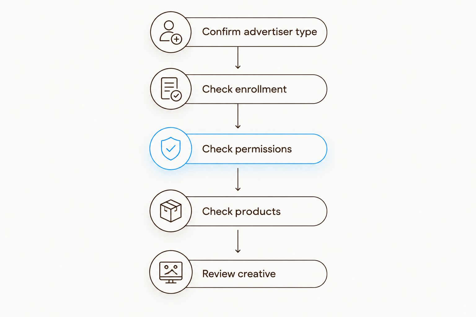 Account checks from advertiser type and brand enrollment through permissions, products, and creative review.