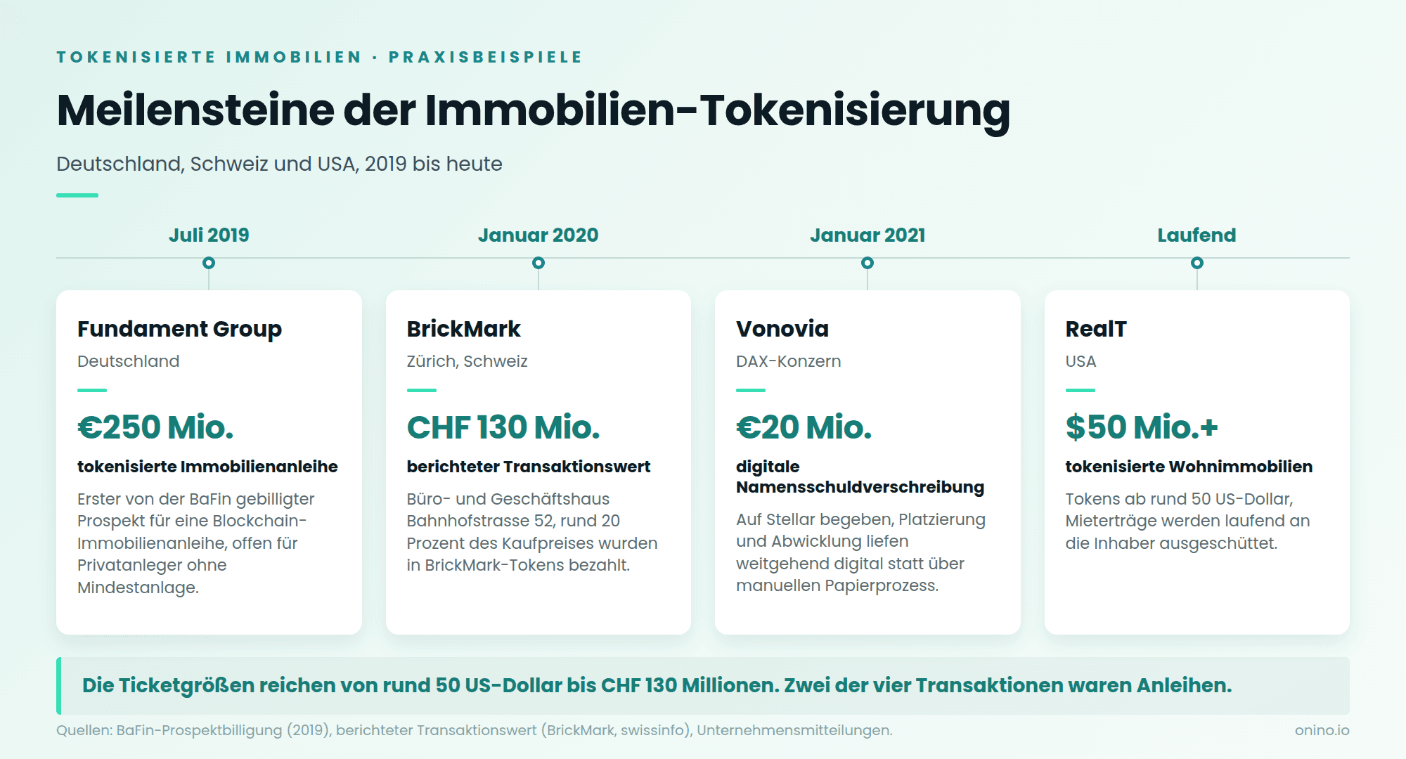 Zeitstrahl mit Meilensteinen der Immobilien-Tokenisierung, 2019 bis heute. Juli 2019: Fundament Group, Deutschland, tokenisierte Immobilienanleihe über 250 Mio. Euro, erster von der BaFin gebilligter Prospekt dieser Art, offen für Privatanleger ohne Mindestanlage. Januar 2020: BrickMark, Zürich, berichteter Transaktionswert von 130 Mio. Franken für das Büro- und Geschäftshaus Bahnhofstrasse 52, rund 20 Prozent in BrickMark-Tokens bezahlt. Januar 2021: Vonovia, DAX-Konzern, digitale Namensschuldverschreibung über 20 Mio. Euro auf Stellar. Laufend: RealT, USA, tokenisierte Wohnimmobilien über 50 Mio. US-Dollar, Tokens ab rund 50 US-Dollar. Die Ticketgrößen reichen von rund 50 US-Dollar bis 130 Mio. Franken; zwei der vier Transaktionen waren Anleihen.