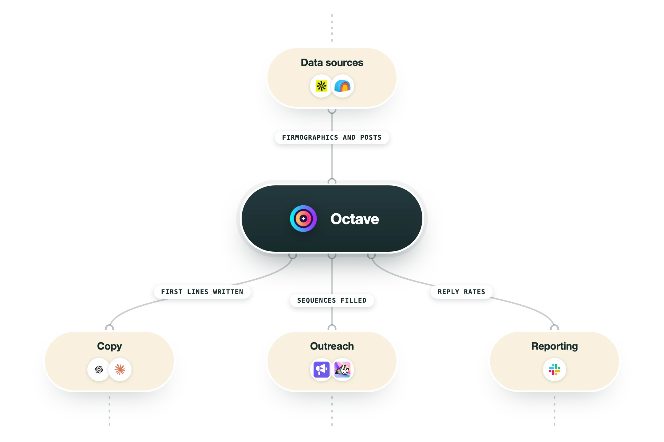 Diagram van hoe Octave in een GTM-stack past: databronnen (Apollo, Clay) voeden Octave, en de uitkomst gaat naar copy (ChatGPT, Claude), outreach (Smartlead, HeyReach) en rapportage (Slack).