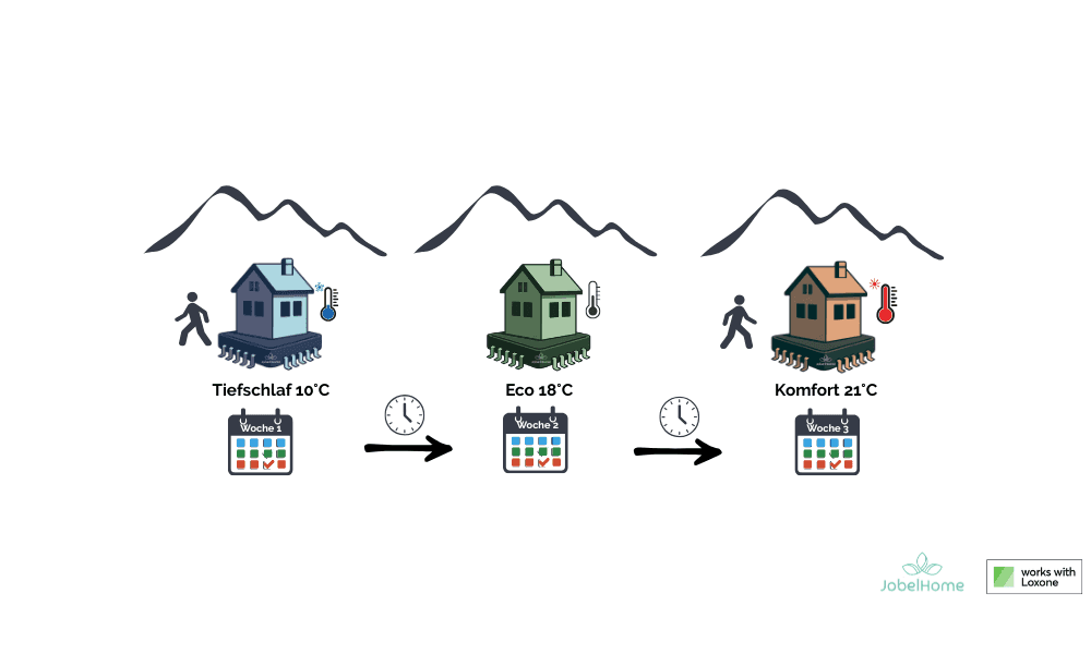 Hotelenergievergleich, der zeigt, wie JobelHome und Loxone die Heiz- und Kühlkosten in ungenutzten Etagen durch automatisierte Raumsteuerung senken.