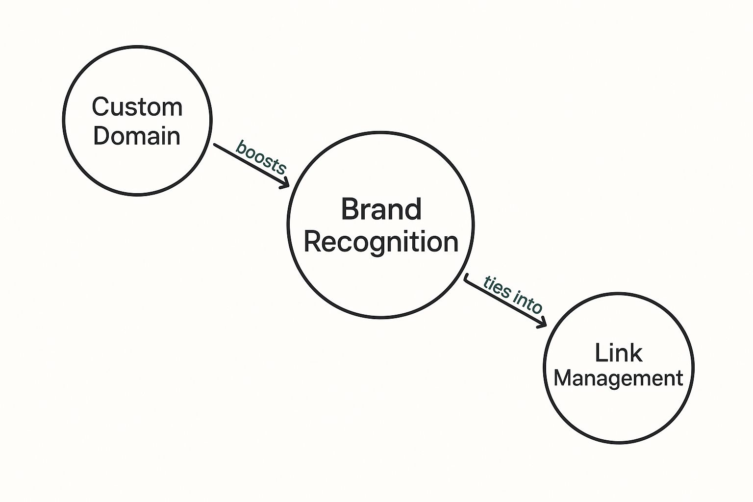 Infographic about custom short links