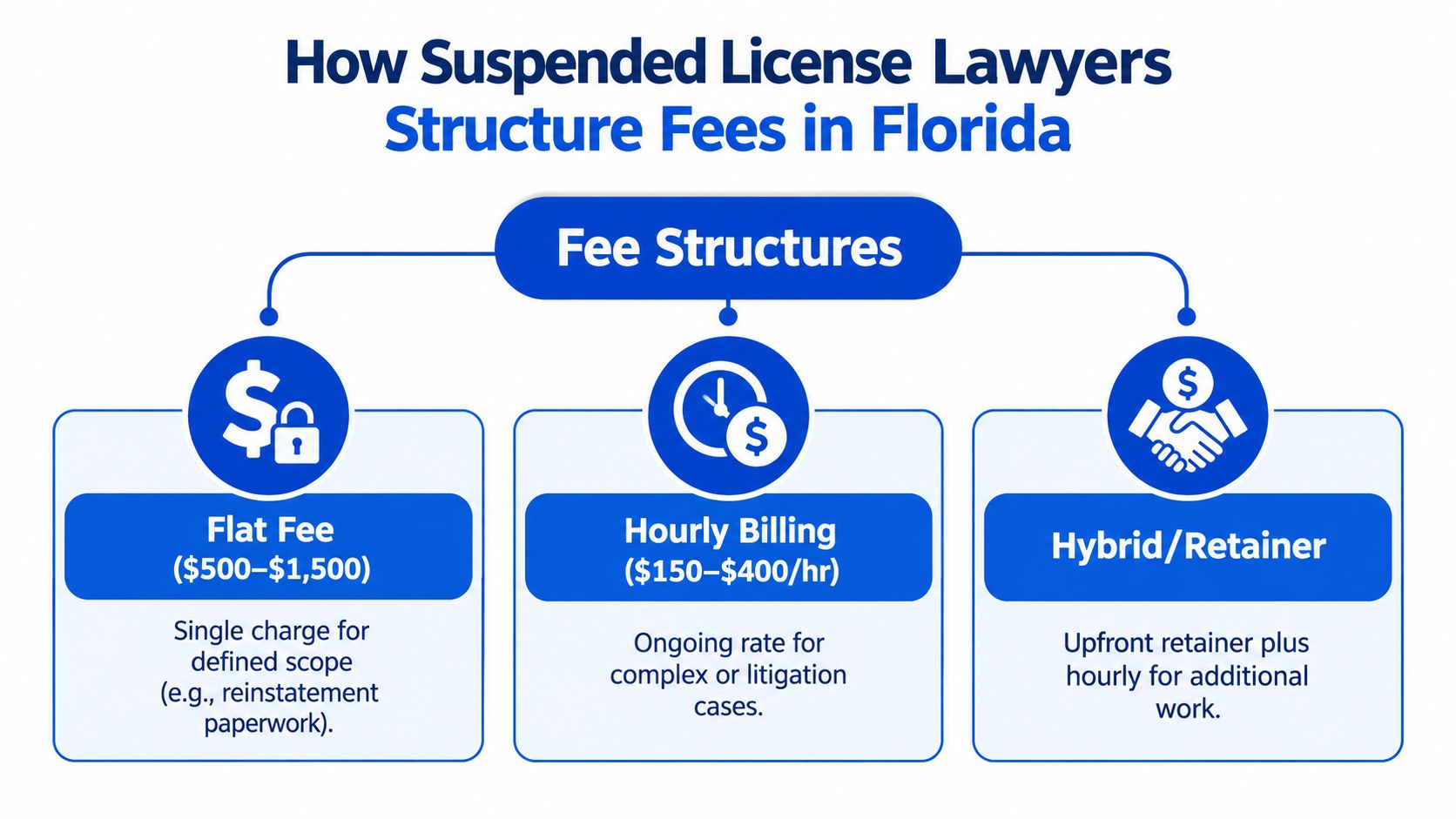 An infographic showing the three common fee structures for suspended license lawyers in Florida: flat fees, hourly billing, and retainers.