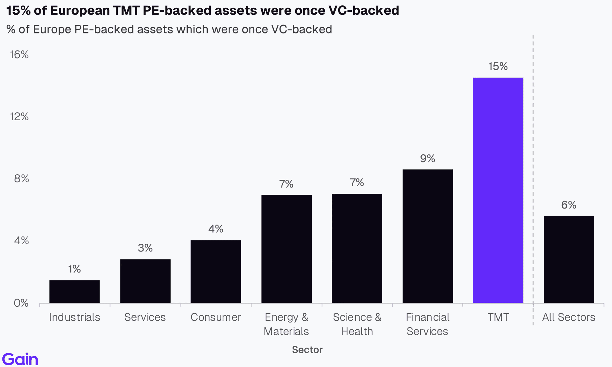 Two pie charts compare US investor dominance. Left chart: 85% US, 8% Europe, 4% Canada by EV managed. Right chart: 79% US, 11% Europe, 6% Canada by count.