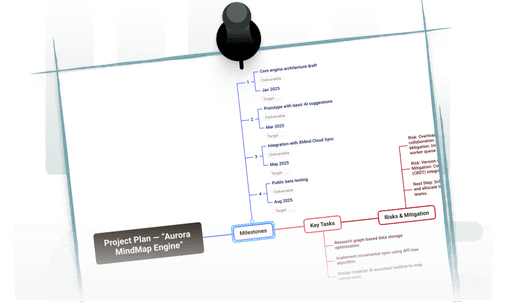 Project outline converted from a TextBundle file into a structured mind map for team planning and discussion.
