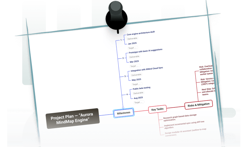 Project outline converted from a TextBundle file into a structured mind map for team planning and discussion.