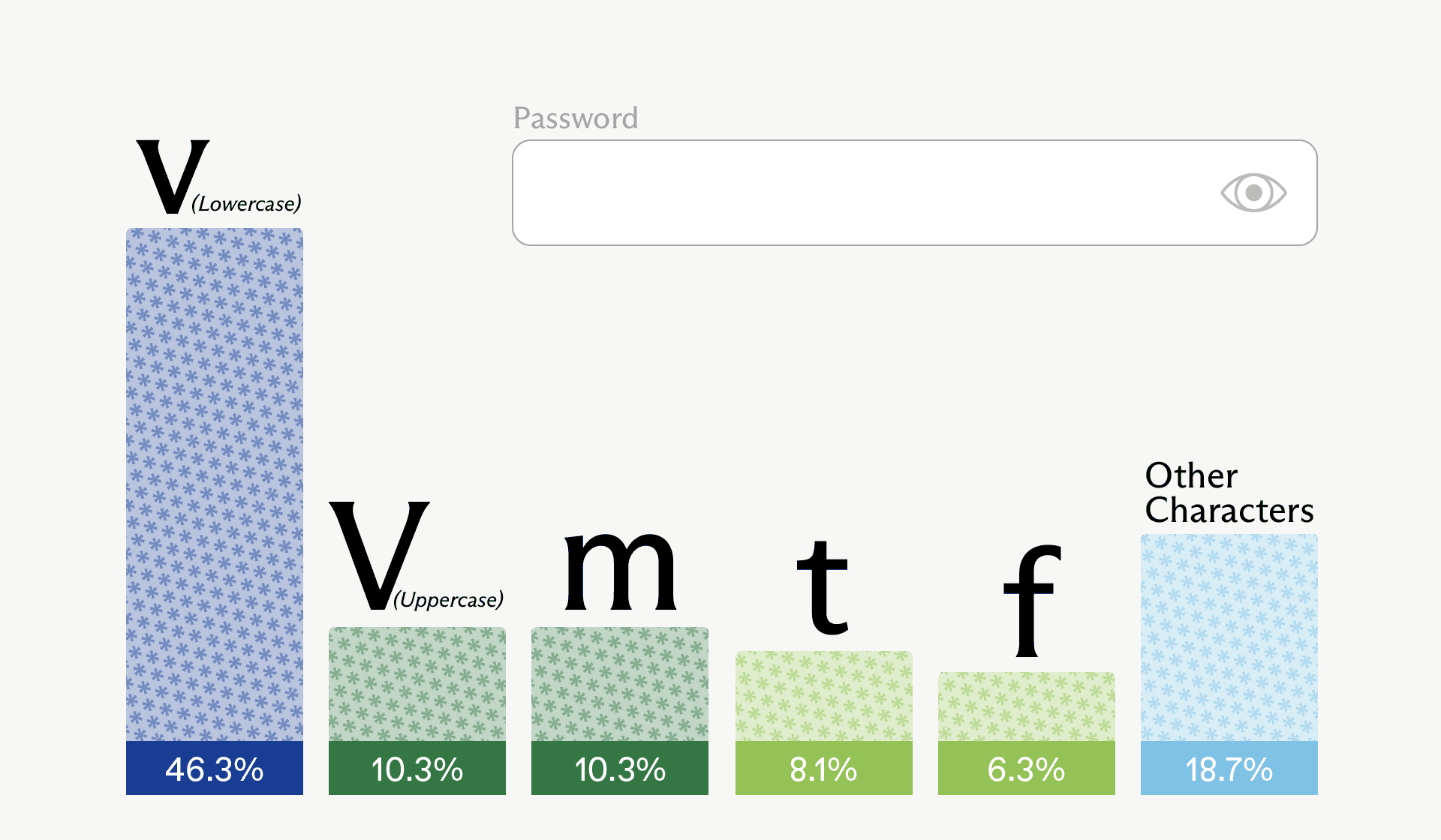 Logprobs to probabilities (Source : irregular).