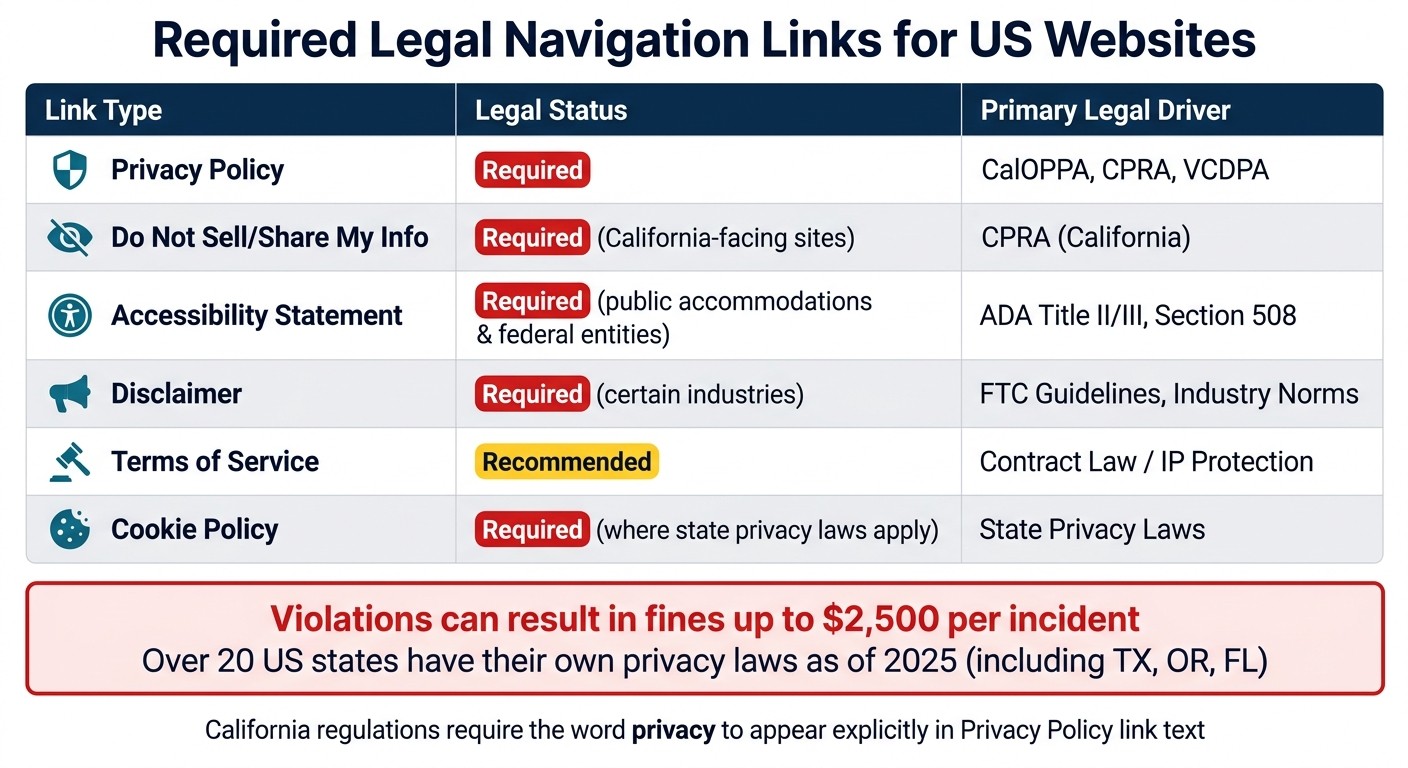 Required Legal Navigation Links for US Websites: Compliance Guide
