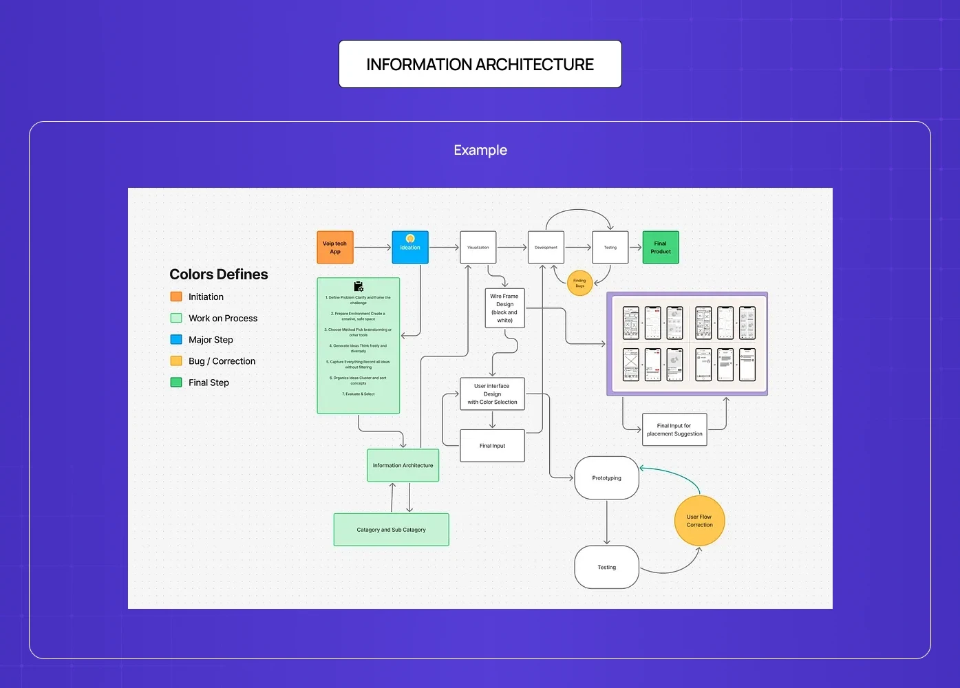 A detailed flow chart for a VoIP app design process using color-coded steps from initiation to final product.