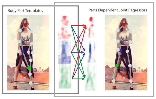 Pictorial Structure Framework