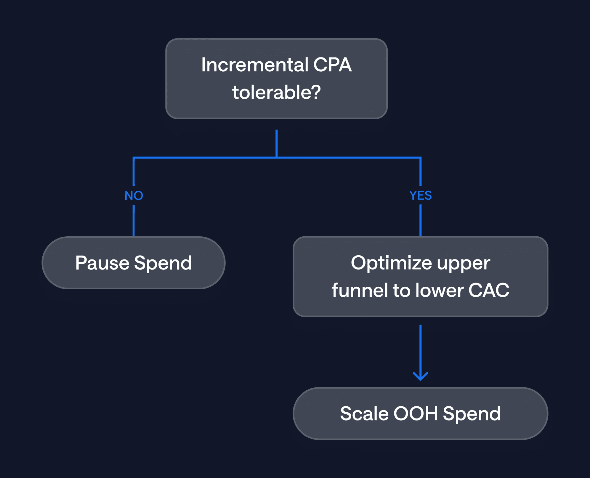 How to measure OOH advertising - Decision tree