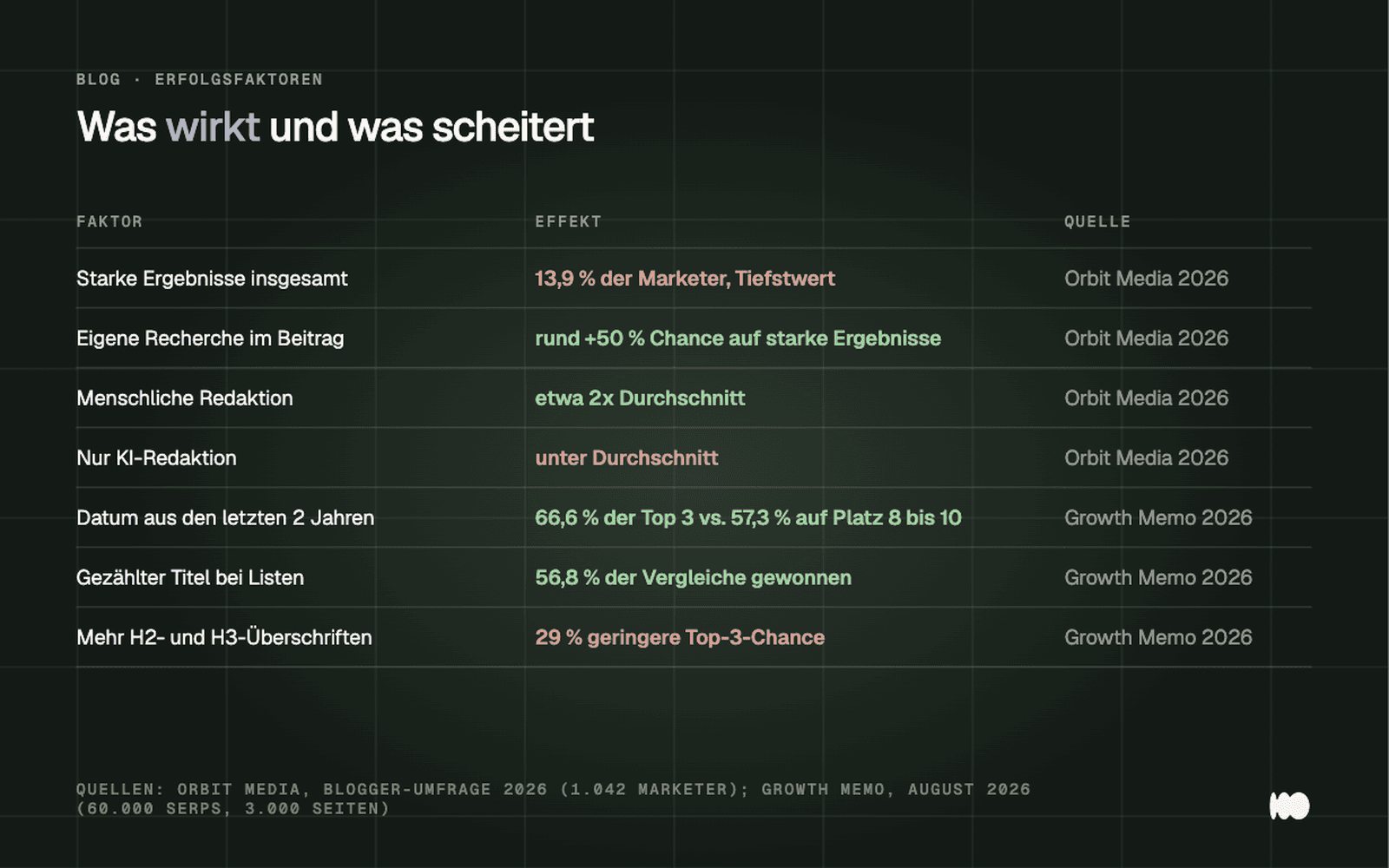 Tabelle mit sieben Faktoren: eigene Recherche, menschliche Redaktion und ein aktuelles Datum erhöhen die Erfolgschancen von Blogbeiträgen, reine KI-Redaktion und zu viele Überschriften senken sie.