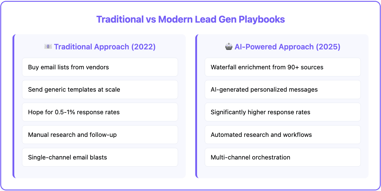 Lead gen playbooks 2025