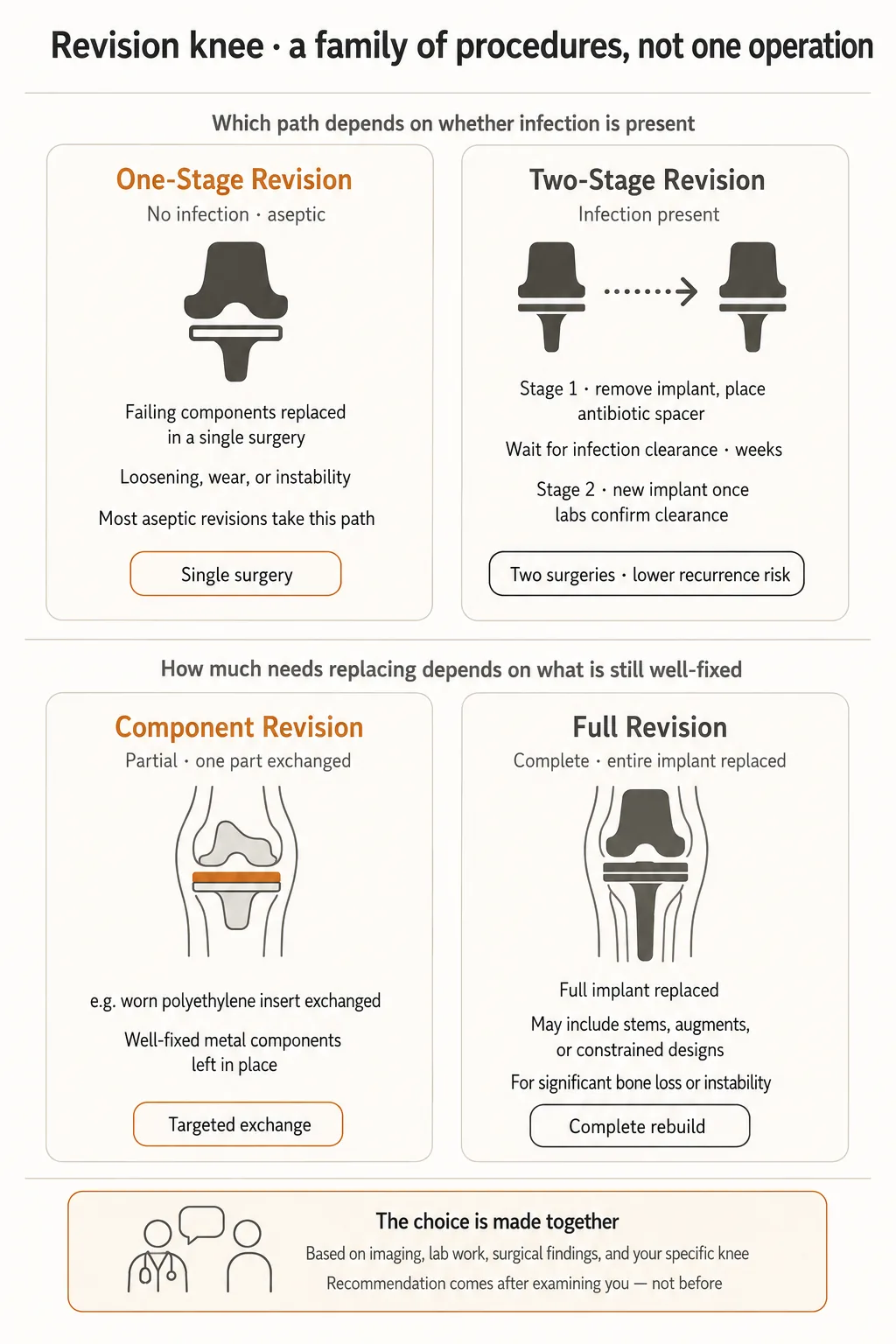 Revision knee surgical options - one-stage when there is no infection, two-stage when infection is involved; component-only when the metal stays well-fixed, full revision when more is needed; constrained polyethylene or hinged design when ligament support is reduced. The construct matches what failed.