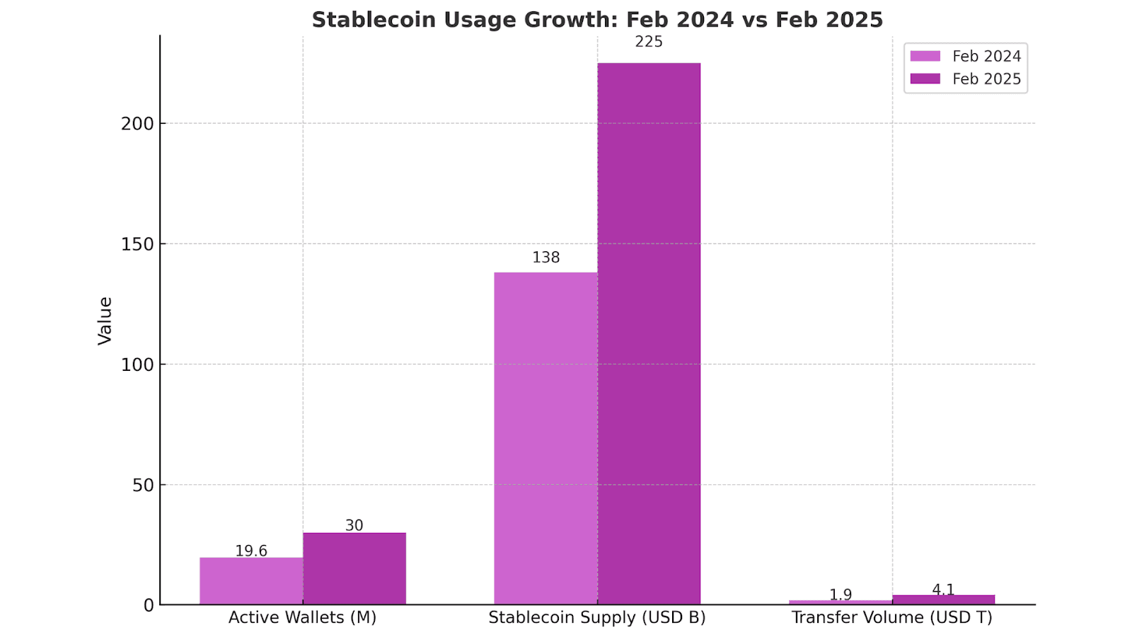 Stablecoin Usage Growth (2024-2025)