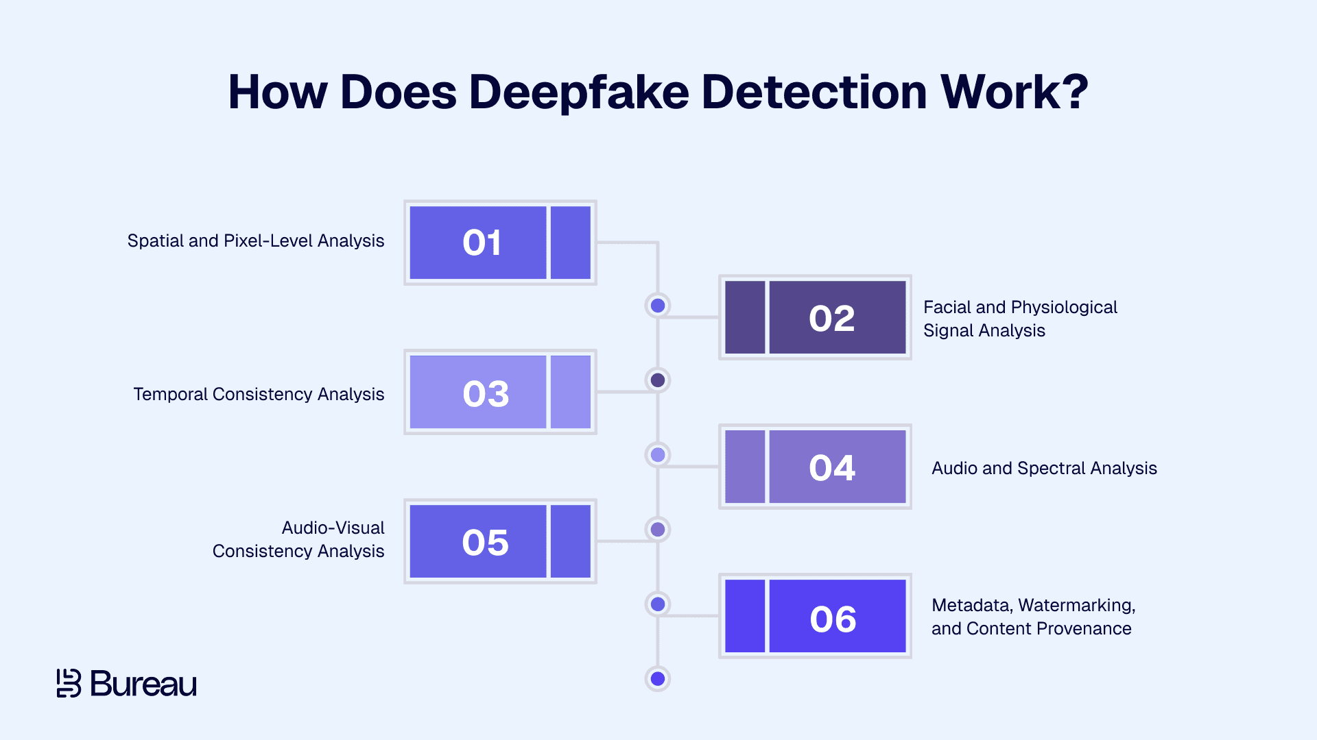 How Does Deepfake Detection Work?
