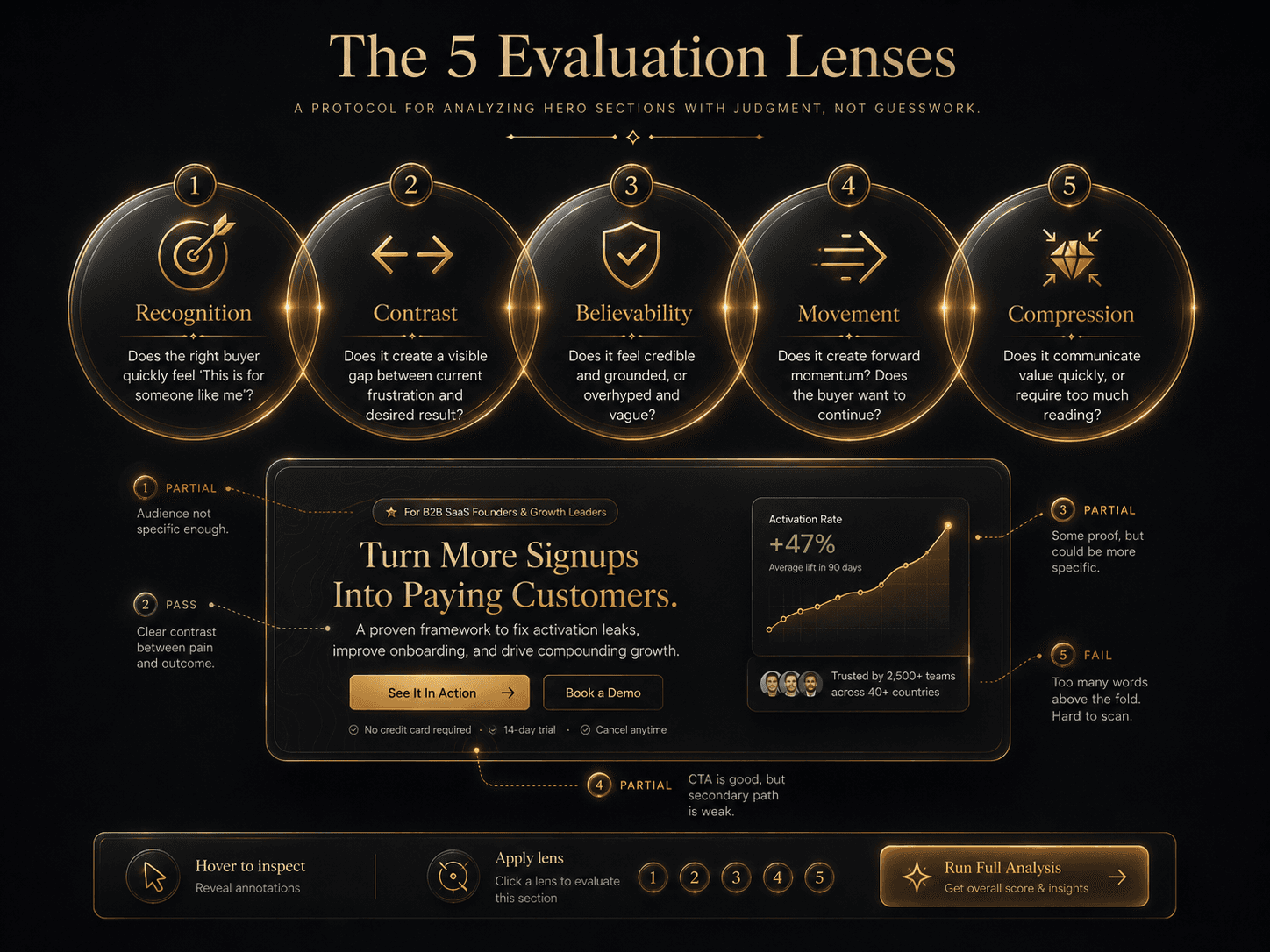 “The 5 Evaluation Lenses” Concept: A minimalist, elegant set of 5 overlapping circular lenses arranged in a horizontal row or pentagon. Each lens represents one evaluation criterion:  Lens 1 (Recognition): Icon: target/bullseye — “Does the right buyer quickly feel ‘This is for someone like me’?”  Lens 2 (Contrast): Icon: before/after arrows — “Does it create a visible gap between current frustration and desired result?”  Lens 3 (Believability): Icon: shield with check — “Does it feel credible and grounded, or overhyped and vague?”  Lens 4 (Movement): Icon: arrow flowing forward — “Does it create forward momentum? Does the buyer want to continue?”  Lens 5 (Compression): Icon: compressed diamond — “Does it communicate value quickly, or require too much reading?”  Below the lenses, a sample hero section is shown. As each lens is applied, the statement is highlighted where it passes or fails.  Style: Optical/lens visualization meets luxury UI. Dark background, gold frames around each lens, soft glow. Feels like a precision evaluation instrument.  Interaction: Hovering any lens expands a detailed explanation of that criterion and a before/after example. Clicking the lens applies it to the sample hero section, highlighting strengths and weaknesses. A “Run Full Analysis” button applies all 5 lenses simultaneously.