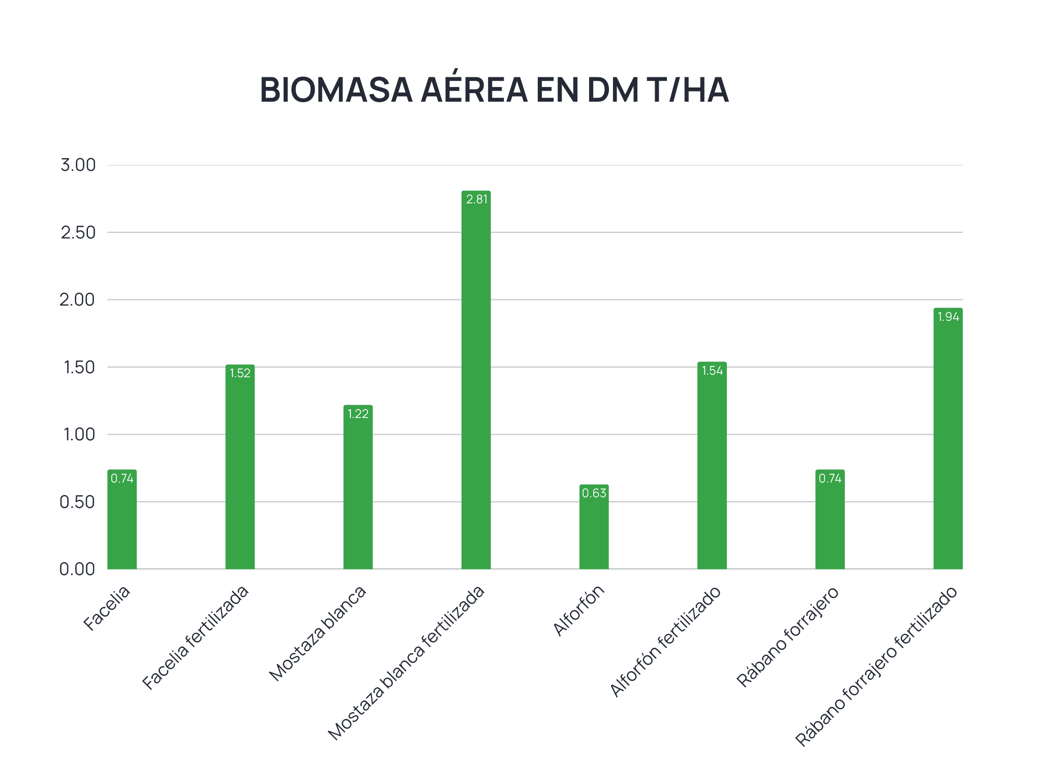 Efecto del fertilizante nitrogenado en el crecimiento de la biomasa aérea de los cultivos de cobertura