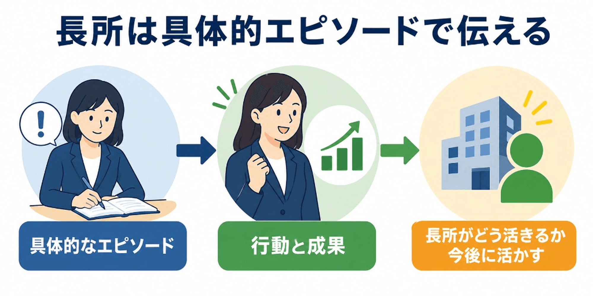 長所は具体的エピソードで伝える(具体的なエピソード→行動と成果→長所がどう活きるか今後に活かす)