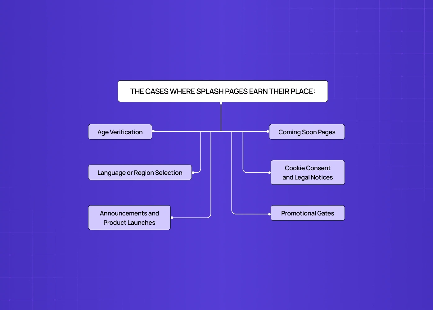 Flow diagram outlining common use cases for splash pages, including age verification, announcements, region selection, and promotional gates.