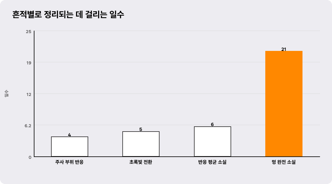 흔적별로 정리되는 데 걸리는 일수
