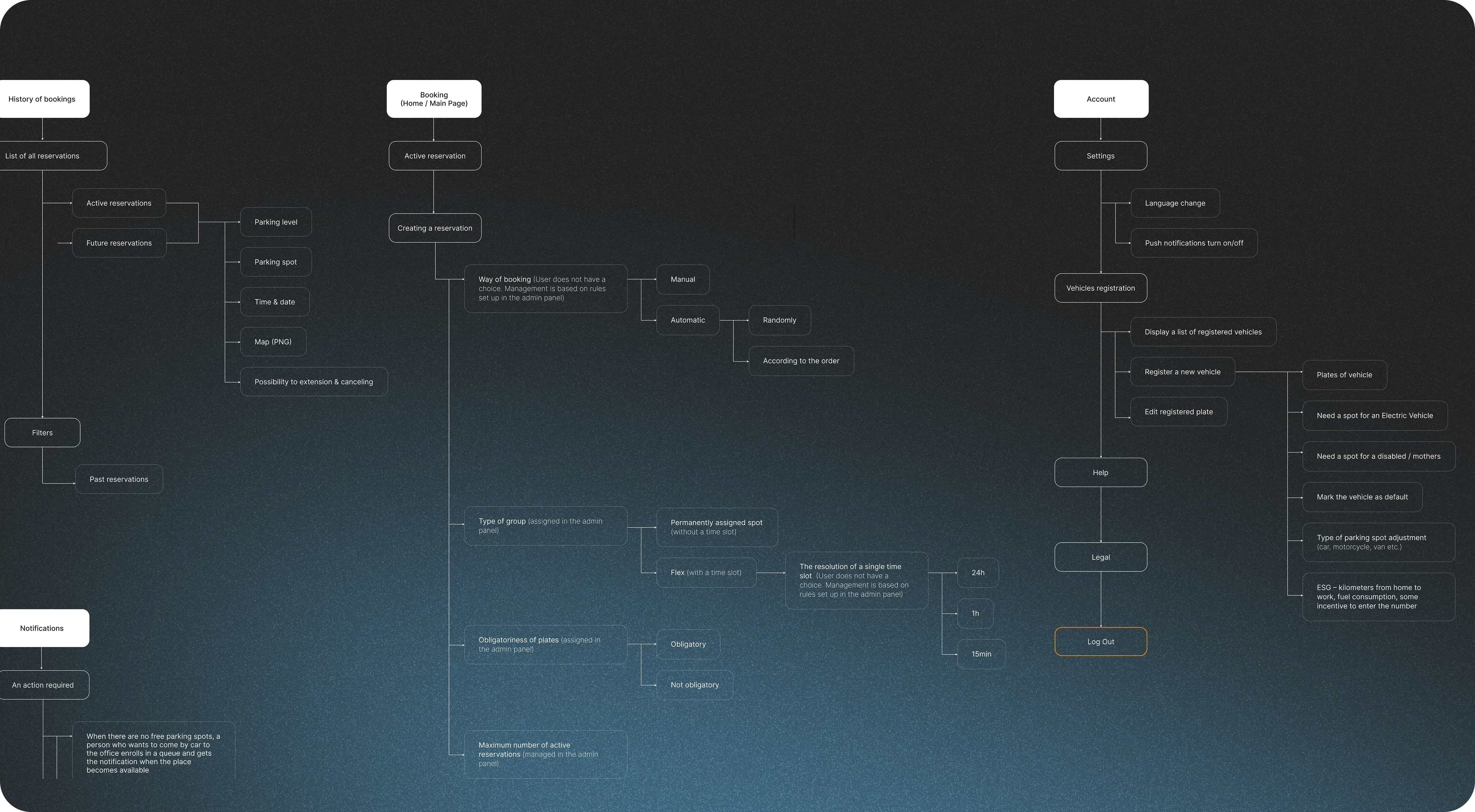 This image depicts a detailed flowchart on a dark background, outlining the structure of a parking application's user interface. The flowchart is organized into several main sections with connecting lines indicating the user journey through the application.  In the upper left corner, "History of bookings" connects to "List of all reservations," which branches into "Active reservations" and "Future reservations." Below, "Filters" lead to "Past reservations." These elements are related to managing bookings.  The central section starts with "Booking (Home / Main Page)" with branches to "Active reservation" and "Creating a reservation." Subcategories for creating a reservation include "Parking level," "Parking spot," "Time & date," and "Map (PNG)" with an additional feature for "Possibility to extension & canceling."  To the right, "Account" splits into "Settings" with options like "Language change" and "Push notifications turn on/off," followed by "Vehicles registration" which includes "Display a list of registered vehicles," "Register a new vehicle," and "Edit registered plate." Another branch leads to "Help."  The bottom left corner has "Notifications" with a note about action required when no free parking spots are available. Further to the right, the flowchart specifies "Manual" and "Automatic" ways of booking, with automatic bookings being "Randomly" or "According to the order."  Lastly, the bottom right corner contains a "Log Out" button highlighted with an orange border, which is presumably the end of the user session within the application.  Overall, the flowchart is a structured representation of the app's functionality, designed to help developers and designers understand and implement the user experience.