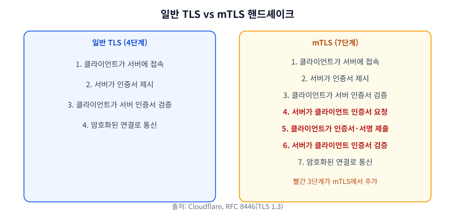 일반 TLS와 mTLS 핸드셰이크 단계 비교