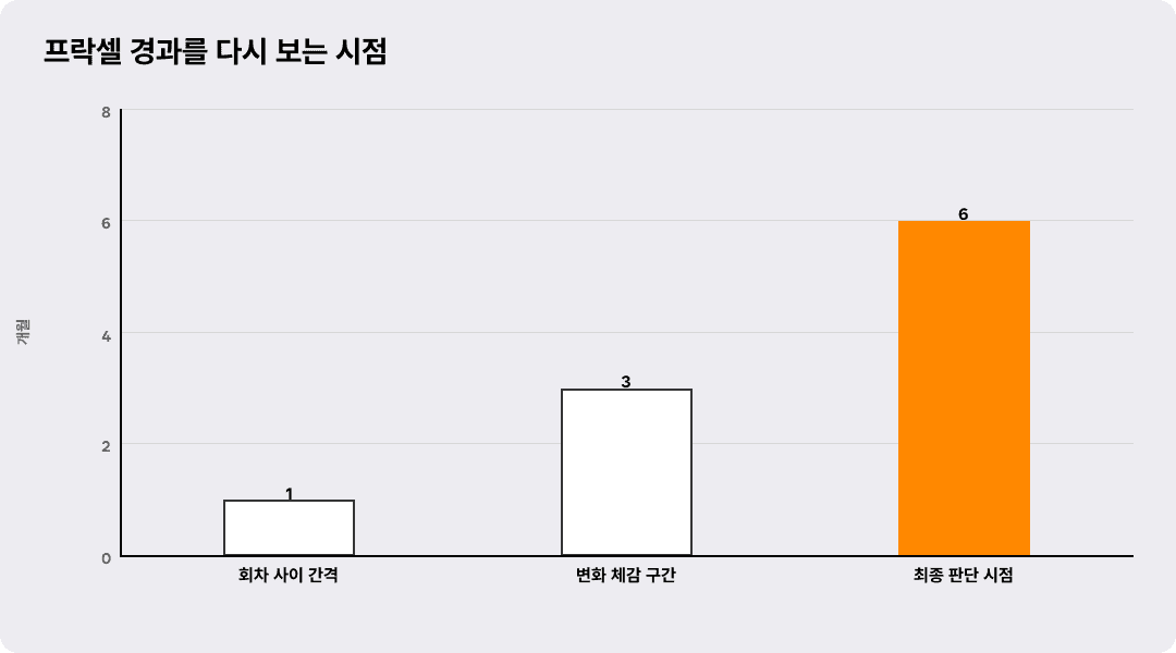 프락셀 경과를 다시 보는 시점