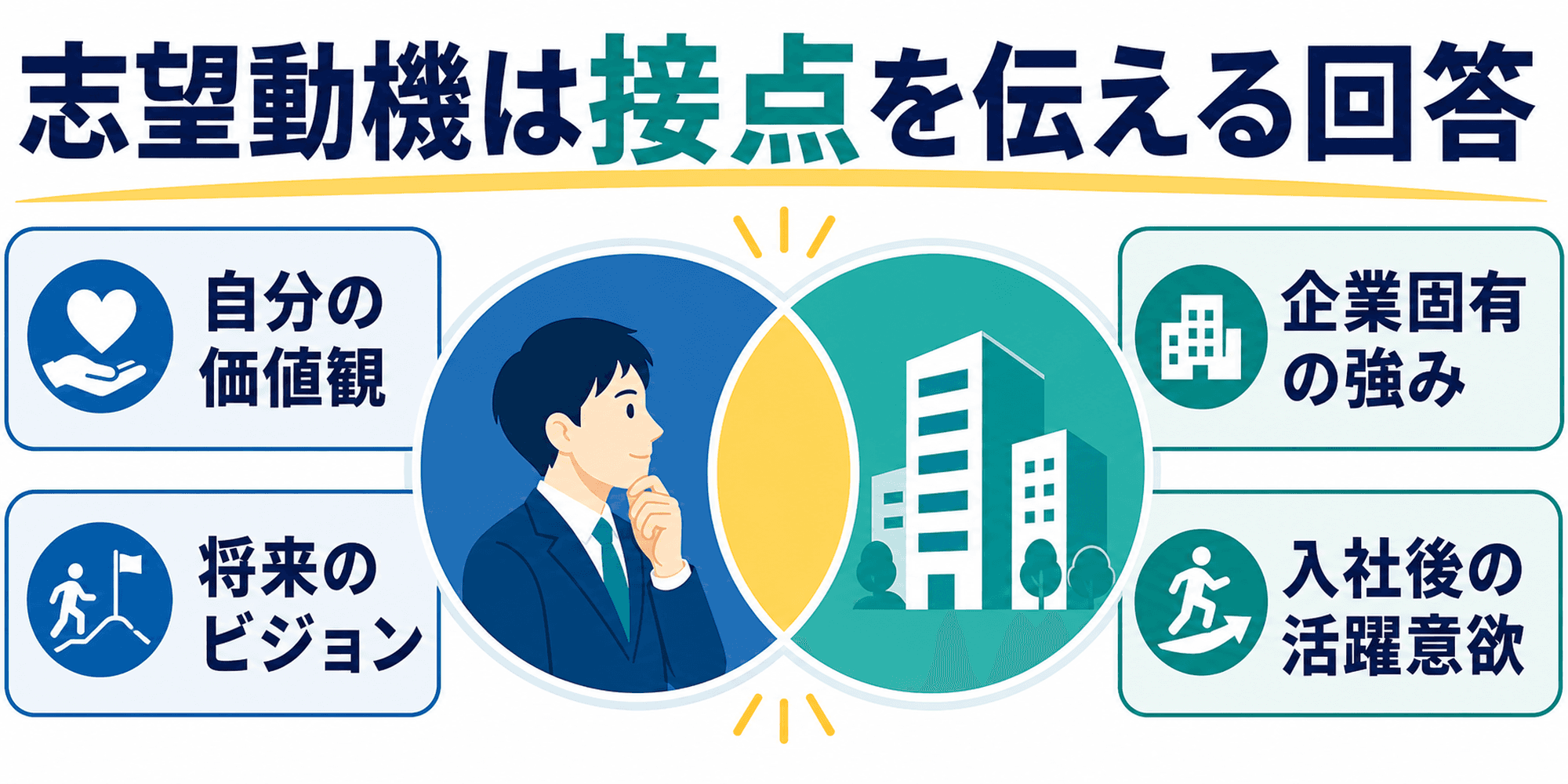 志望動機は自分の価値観と企業の強みの接点を伝えるものだと示す画像