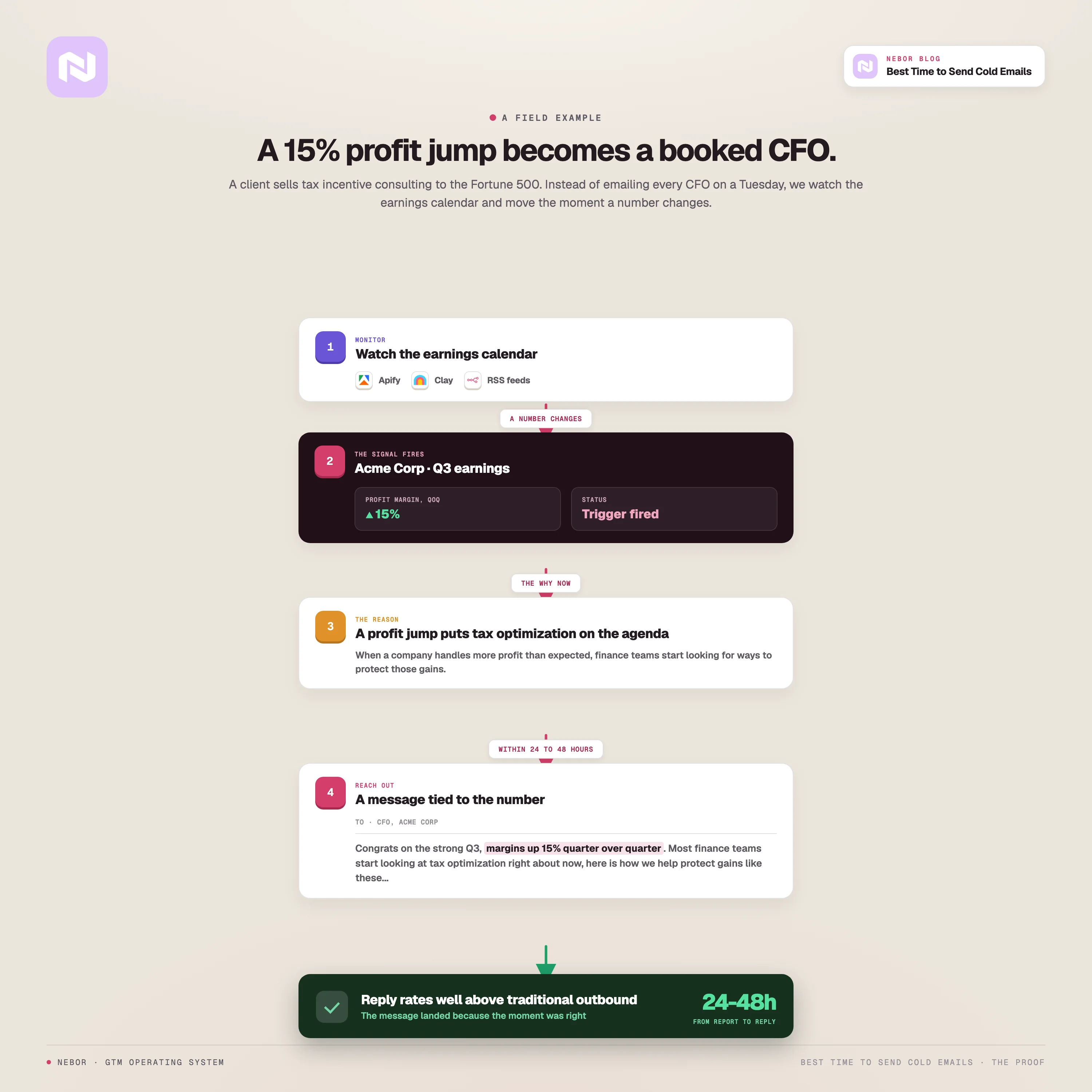 A field example: Apify and Clay watch Fortune 500 earnings, a 15 percent profit jump fires the trigger, and a message tied to that number reaches the CFO within 24 to 48 hours.