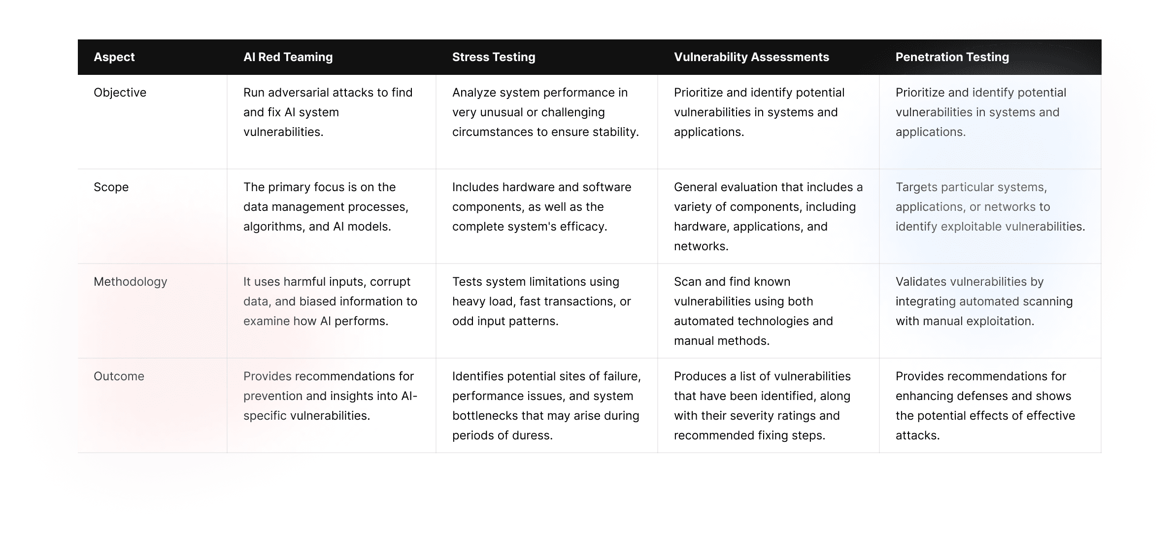 detailed comparison of stress testing, vulnerability assessments, and penetration testing