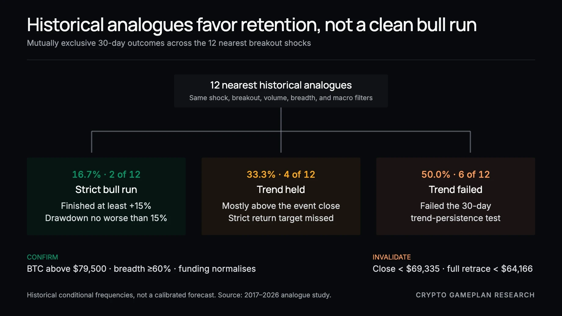 Historical 30-day outcome tree for the twelve nearest Bitcoin breakout analogues