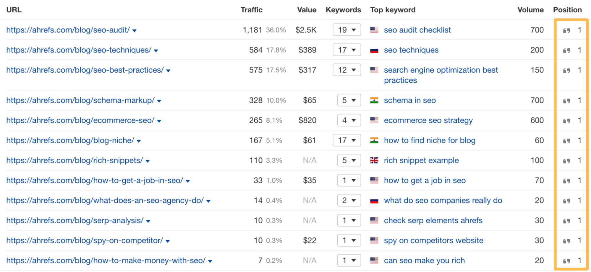 Featured snippets examples from my Ahrefs' posts
