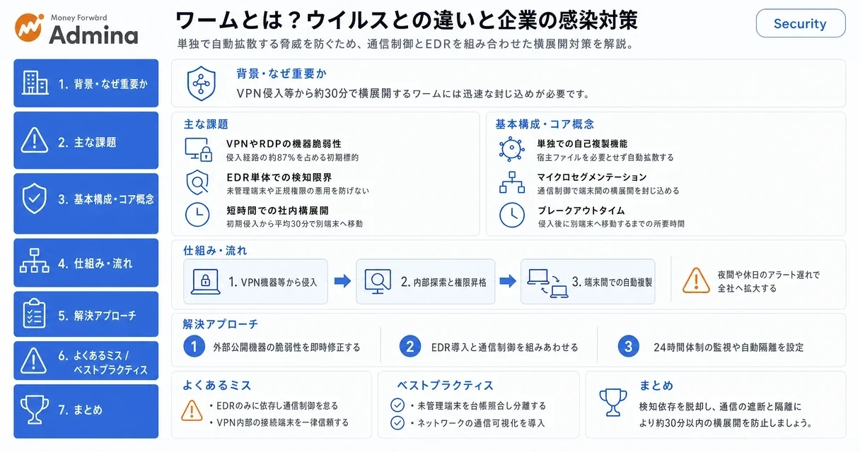ワームの概要やウイルスとの違い、ネットワーク内での感染経路、およびEDRやMFAなどを組み合わせた企業のセキュリティ対策を整理して解説するインフォグラフィック。