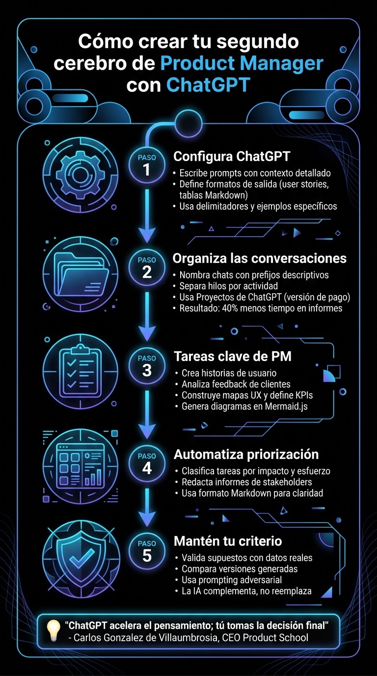 5 pasos para crear tu segundo cerebro de Product Manager con ChatGPT