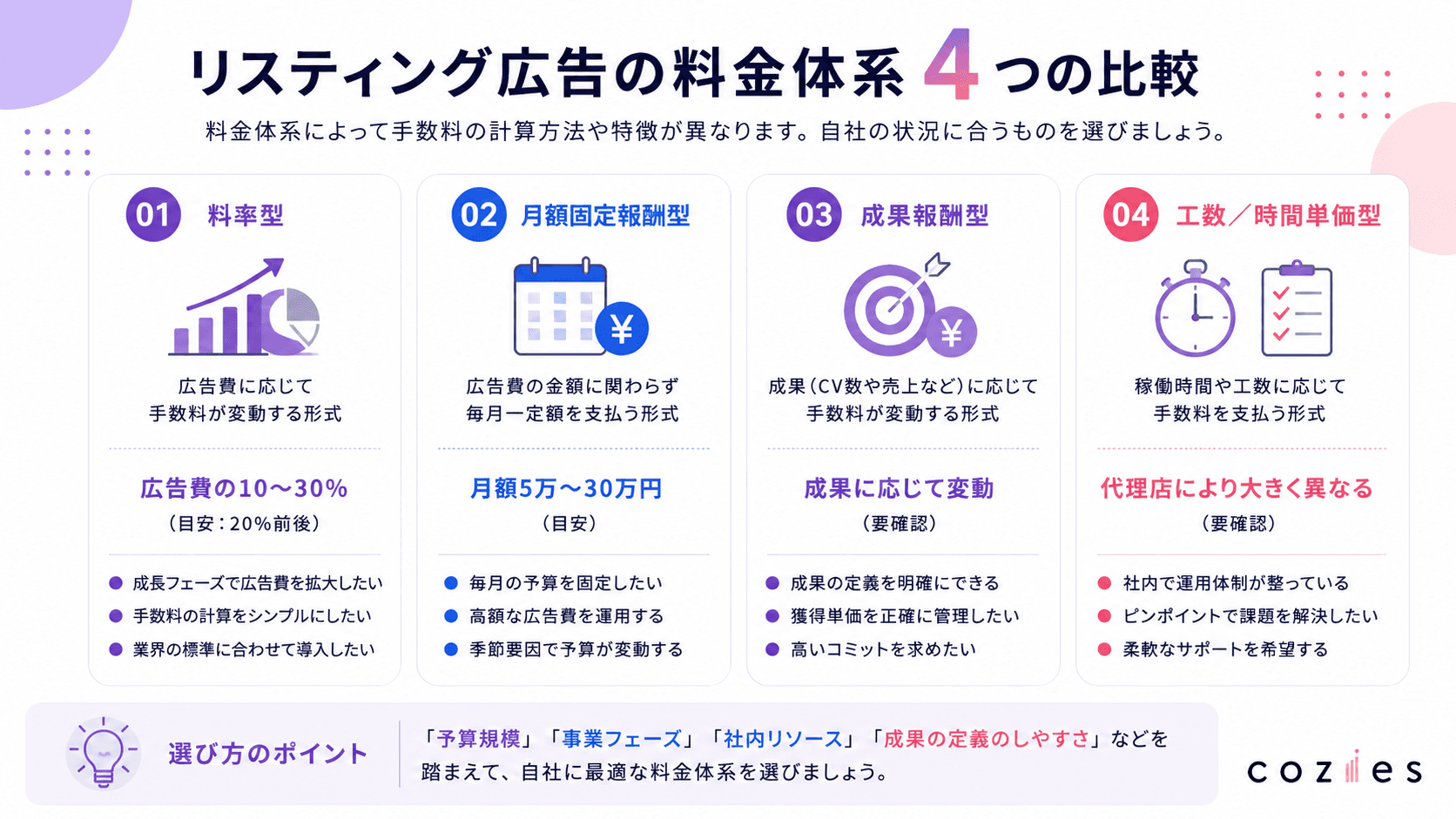 リスティング広告の料金体系4つの比較
