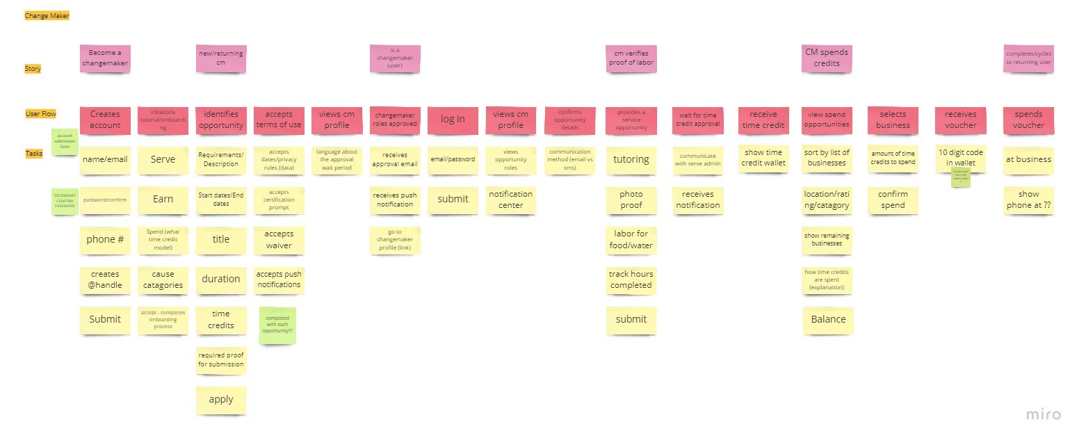 A digital brainstorming board with colored sticky notes arranged in clusters, representing different concepts and ideas related to organization, tasks, and business workflow processes.