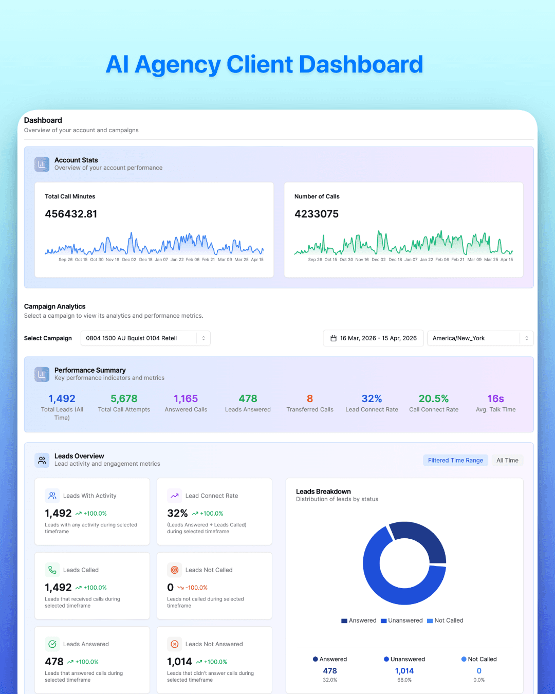 VoiceAIWrapper agency client dashboard showing total call minutes, number of calls, campaign performance summary, lead connect rate, and leads breakdown analytics | voiceaiwrapper