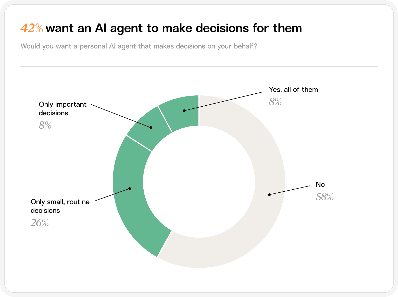 Donut chart showing how many people would want a personal AI agent to make decisions on their behalf.