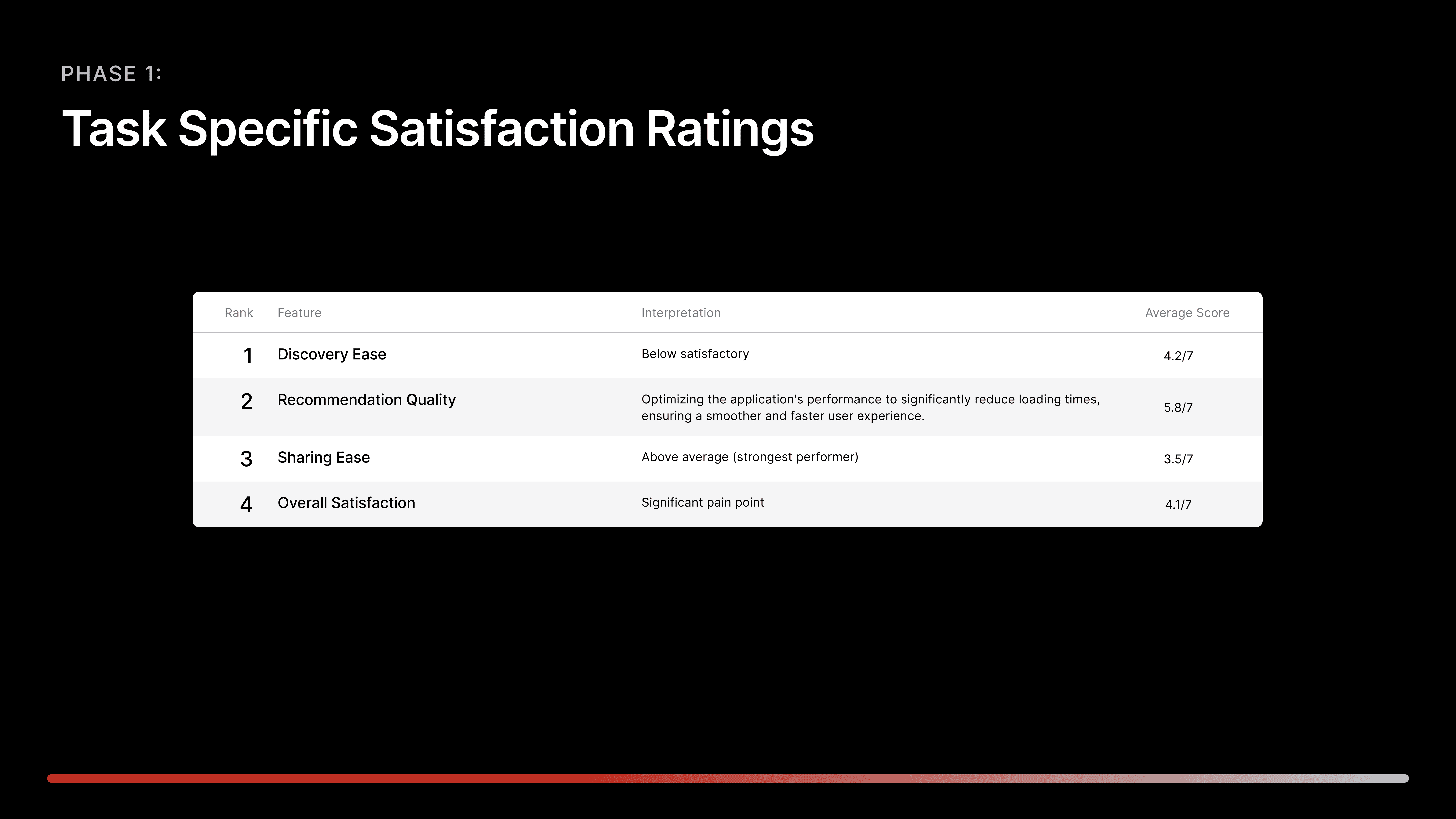 Phas 1: Task Specific Satisfaction Ratings