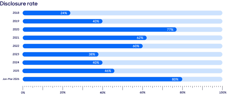 A bar chart