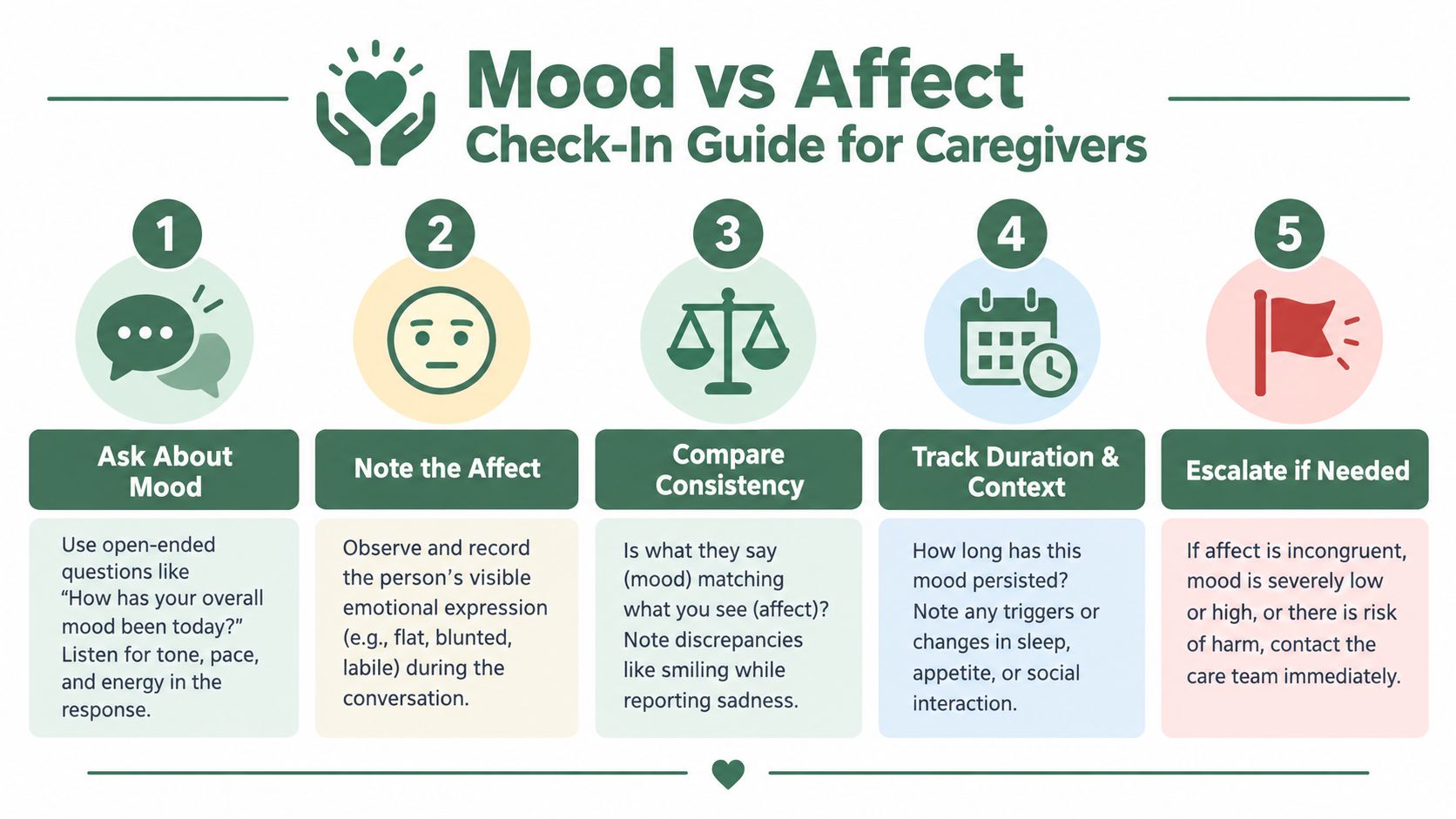 A five-step guide for caregivers on how to check for differences between mood and affect.