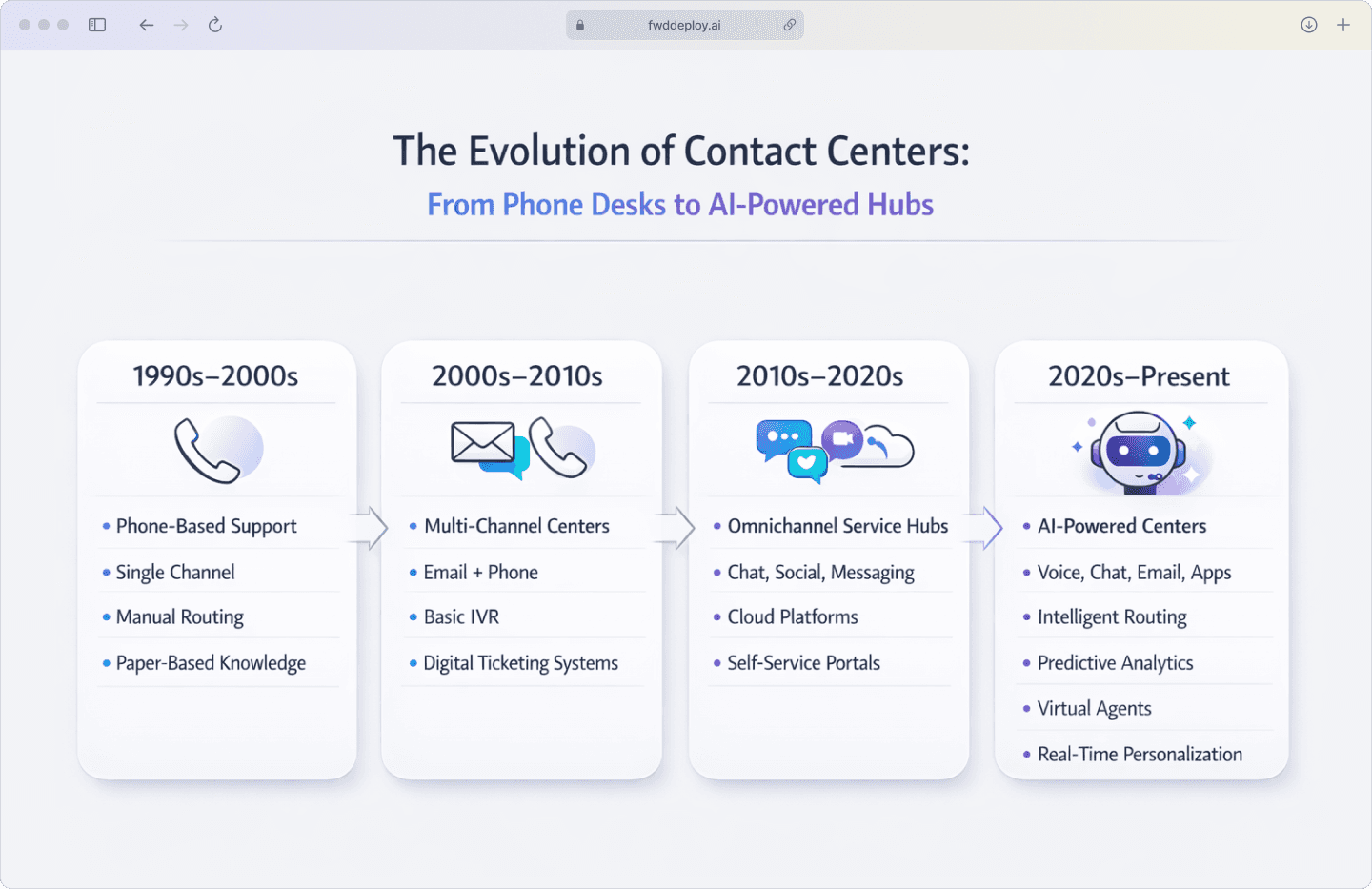 Timeline infographic showing contact center evolution from 1990s phone-based support to 2025 AI-powered omnichannel hubs