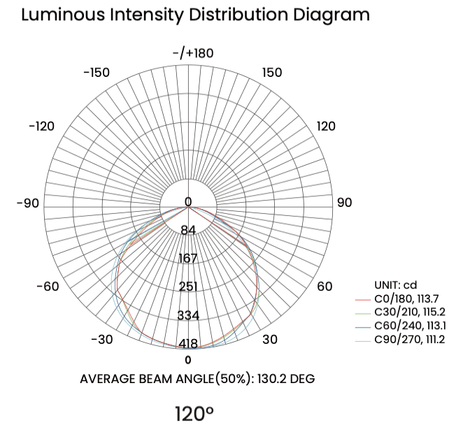 VLH linkable LED tri-proof light luminous intensity distribution polar diagram, 120° beam angle