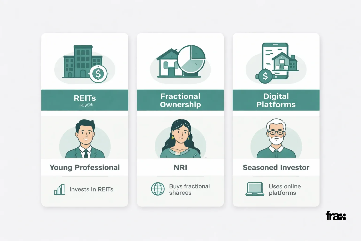 Three-column card layout showing modern Indian real estate investment options for different investor profiles.