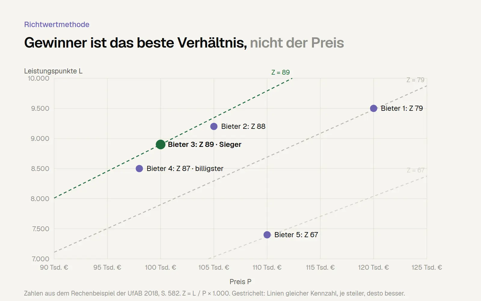 Streudiagramm der fünf Bieter aus dem UfAB-Beispiel nach Preis und Leistungspunkten, mit Linien gleicher Kennzahl; Bieter 3 gewinnt, Bieter 4 ist am billigsten