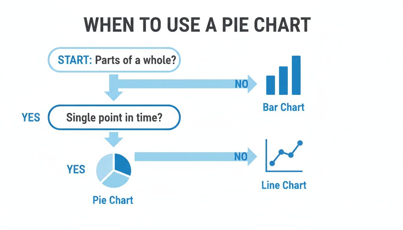 A flowchart titled 'When to use a pie chart' guiding data visualization choices between pie, bar, and line charts.