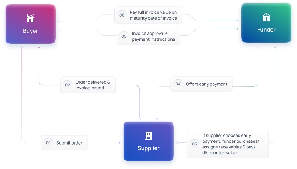 payables finance