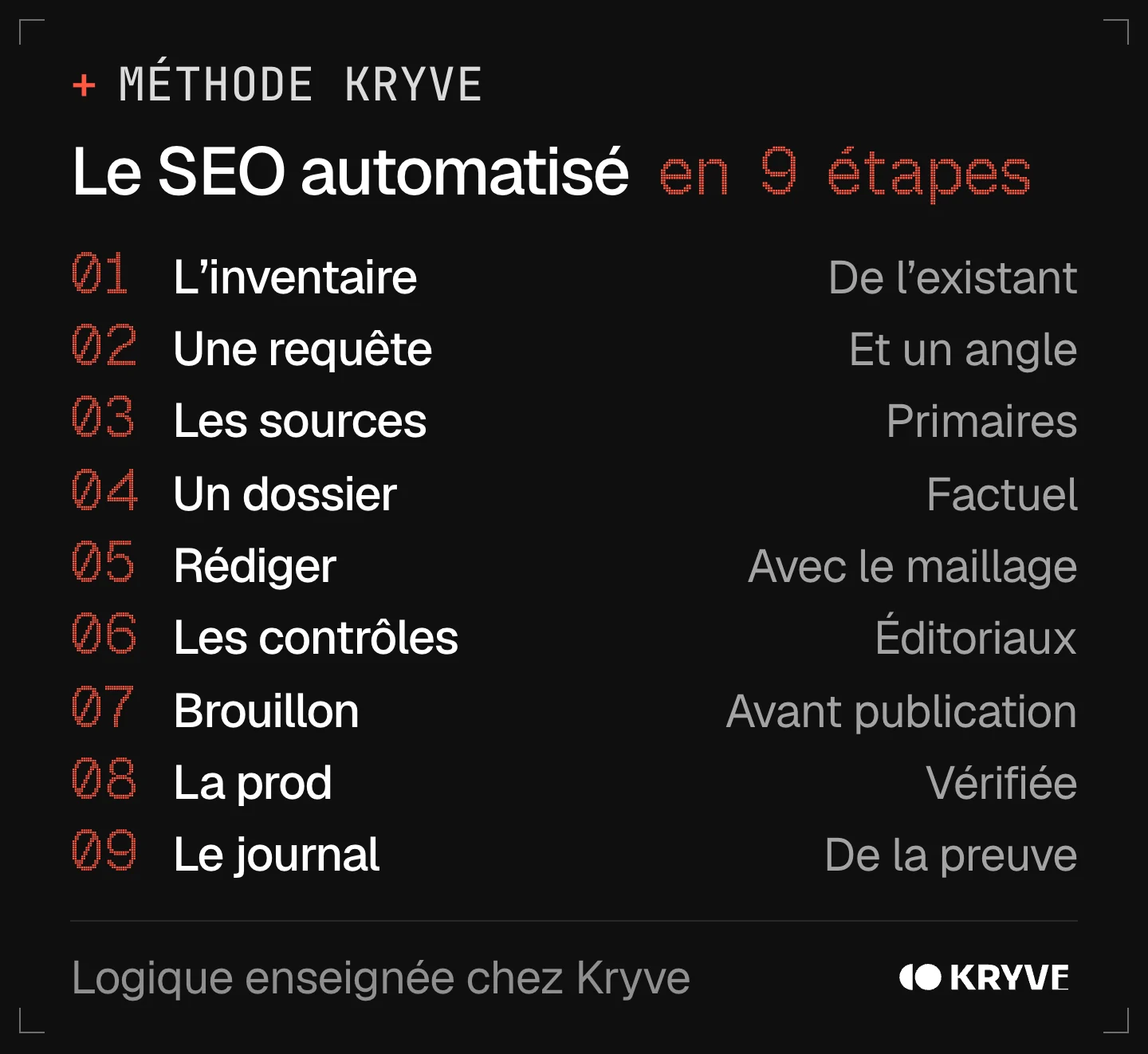 Schéma : automatiser le SEO avec l'IA en 9 étapes, l'inventaire, une requête, les sources, un dossier, rédiger, les contrôles, brouillon, la prod, le journal