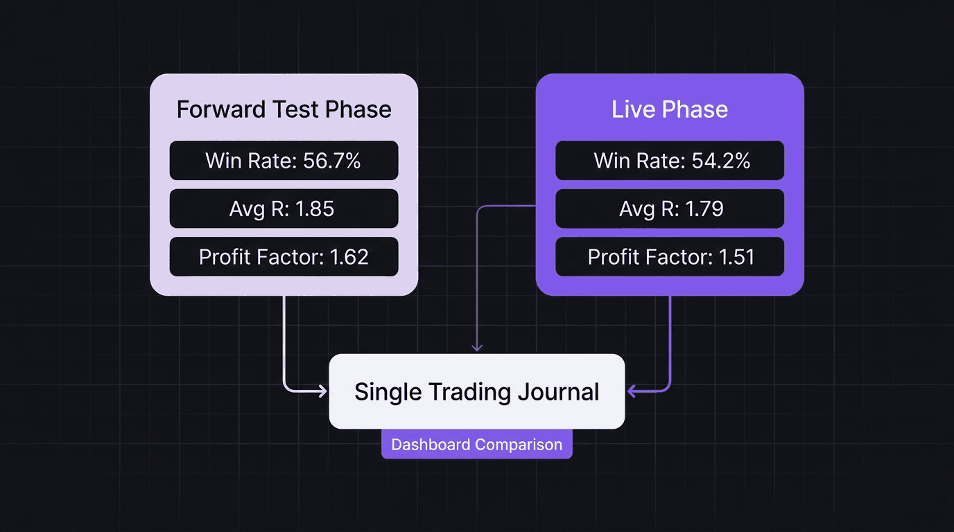 Diagram showing forward test data flowing into the same journal as live trade data with comparison metrics